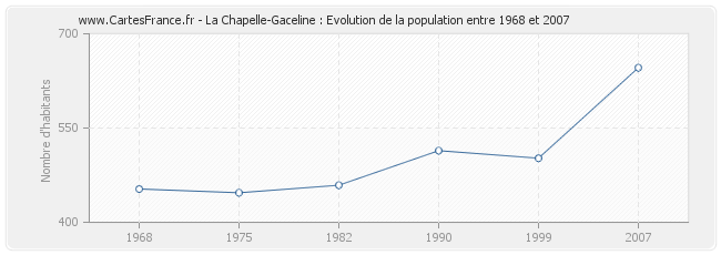 Population La Chapelle-Gaceline